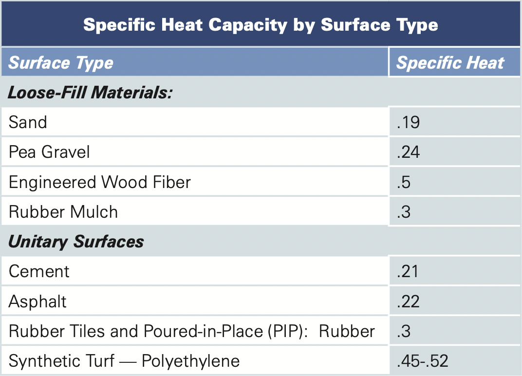 image1 Playground Grass specific heat capacity by surface type